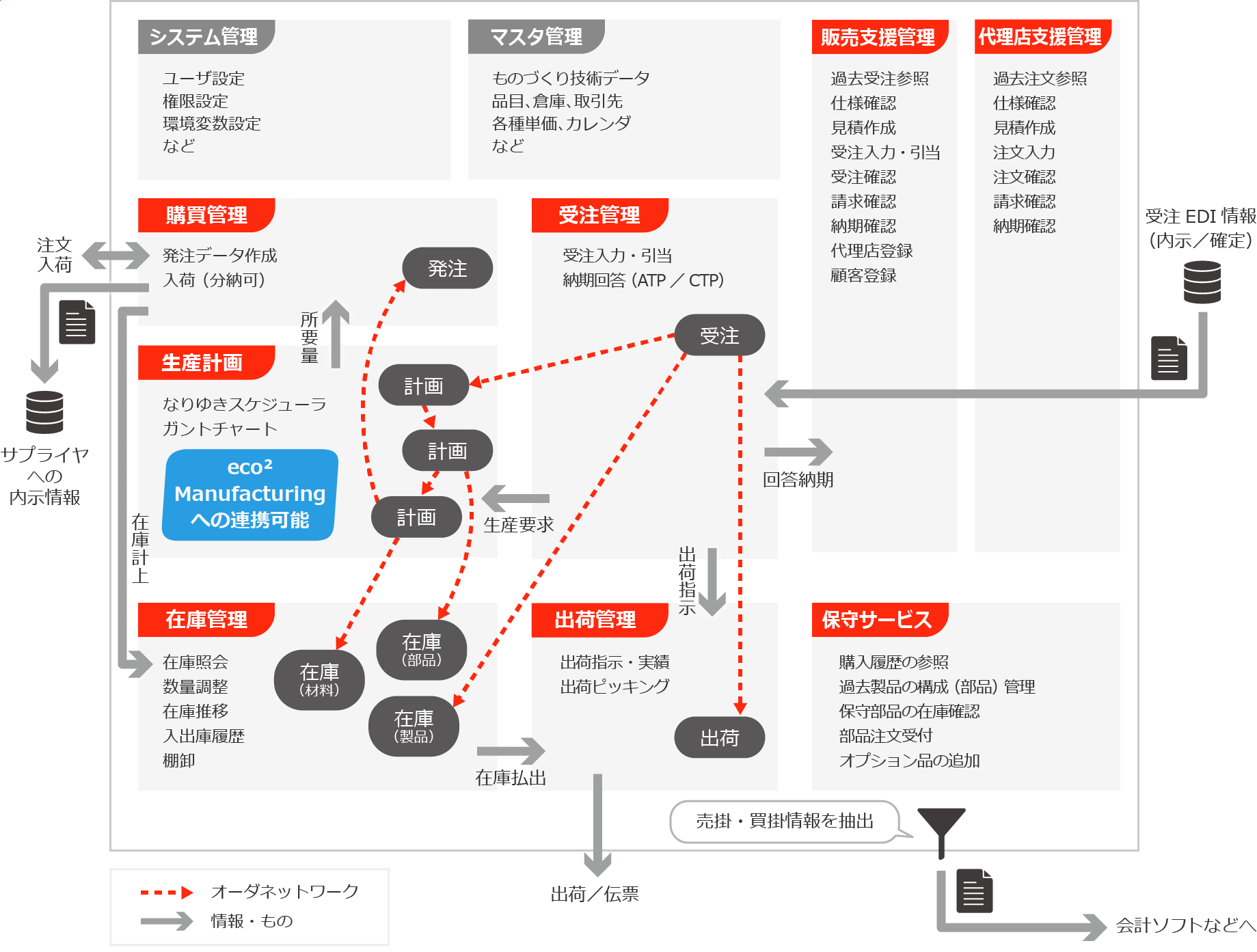 eco2-Sales機能関連図